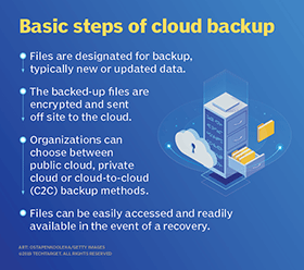 Basic steps of cloud backup