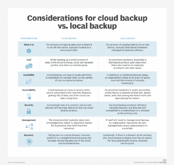 Chart of cloud backup and local backup considerations