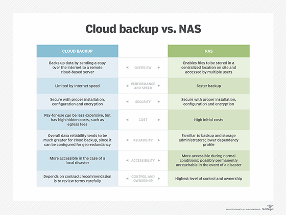 Cloud Backup Vs Nas A Comparison On Critical Factors 