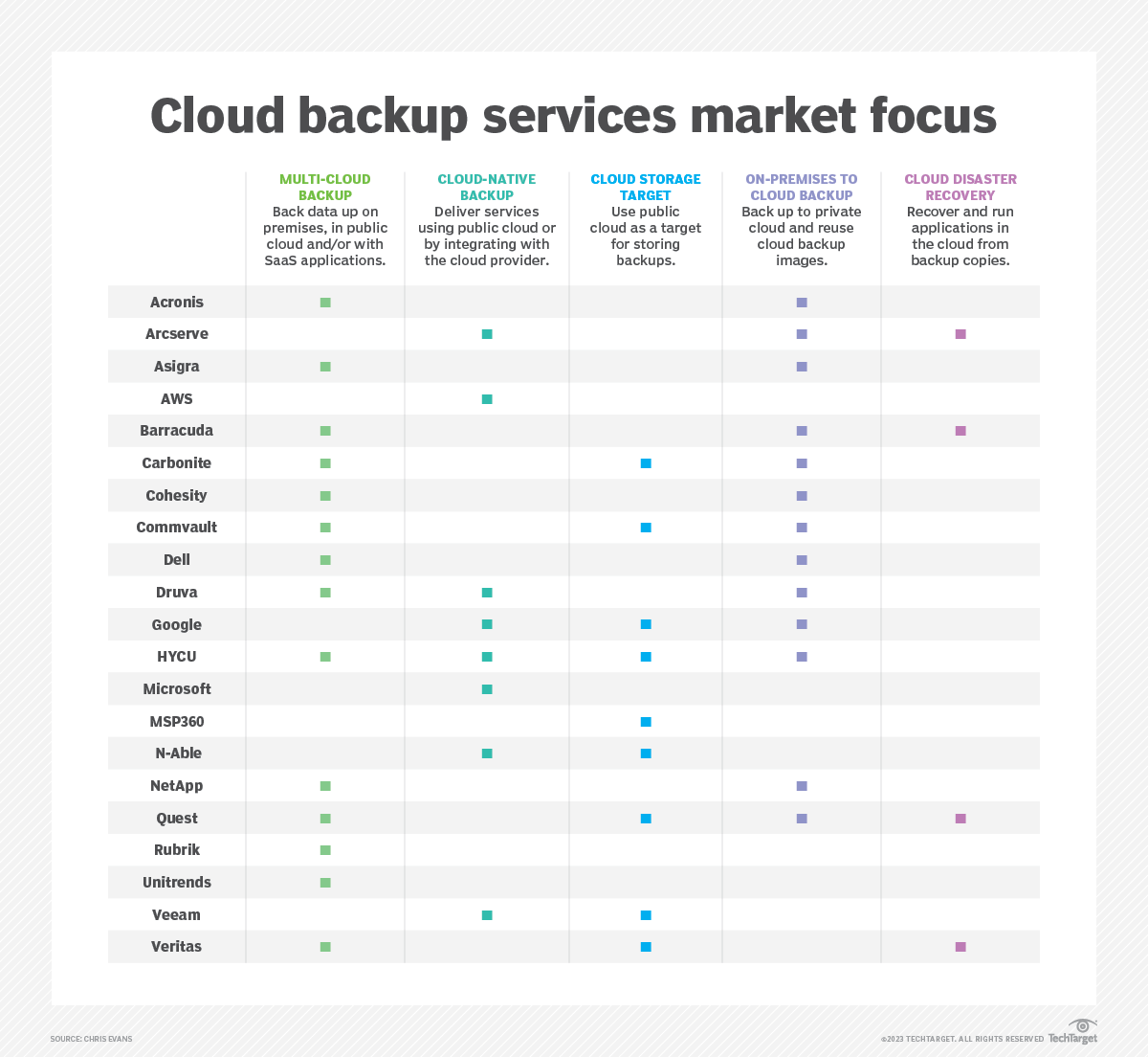 20 Cloud Backup Services For Businesses To Consider In 2023 | TechTarget