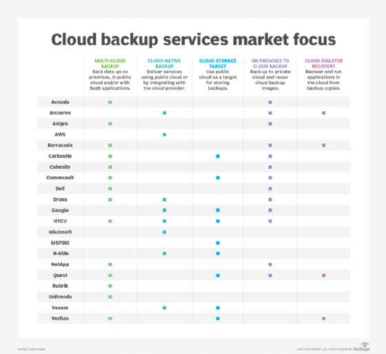 Cloud backup services market focus chart.