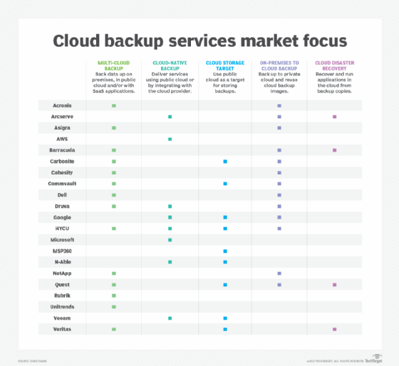 use local cloud backup instead of online