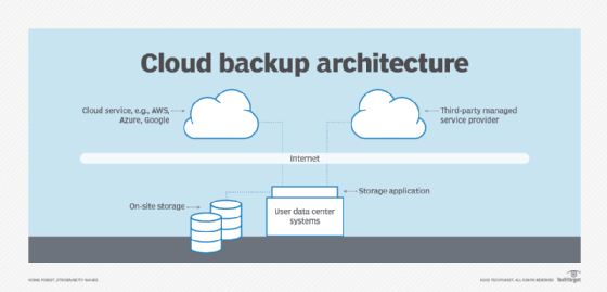 Cloud backup architecture diagram.