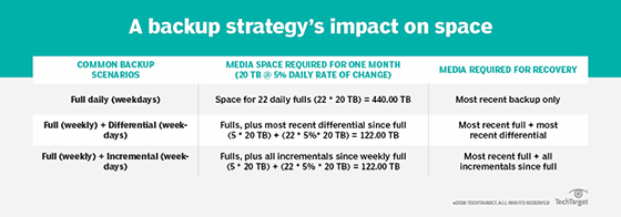 Table 2: Effect of backup strategy on memory.