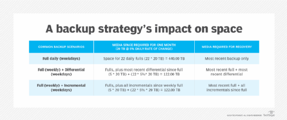 Table 2: A backup strategy's impact on space