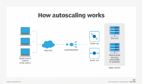 Autoscaling from internet to load balancer graph