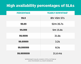 High availability percentage and corresponding annual downtime