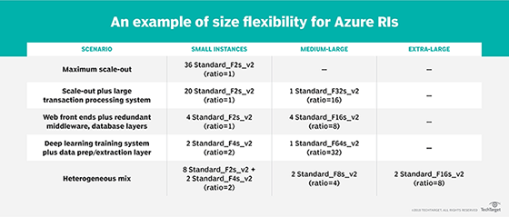 Size flexibility for Azure Reserved Instances