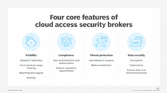 Cloud access security broker core features include visibility, compliance, threat protection and data security.