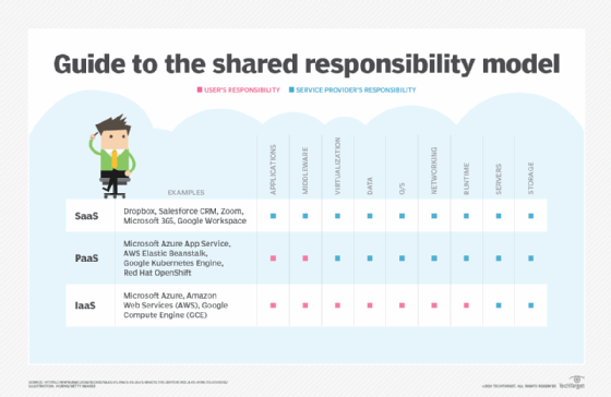 Chart that shows changes in the shared responsibility model based on the service