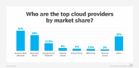 Cloud platform market share 