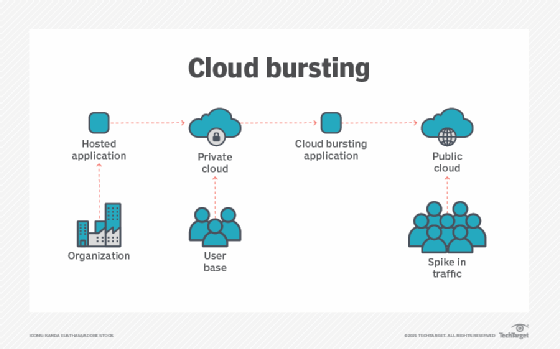 What is Cloud Bursting?