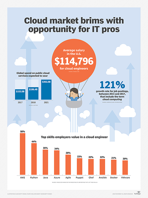 7 cloud computing job roles to advance your career