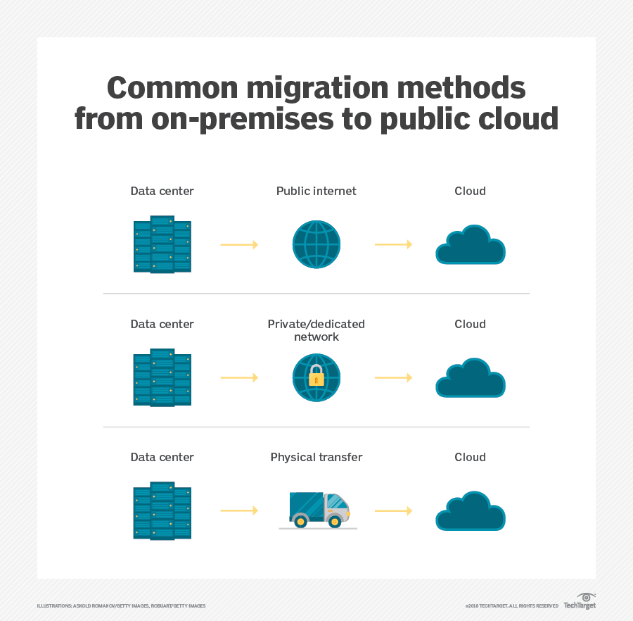 Choose The Right On premises to cloud Migration Method TechTarget
