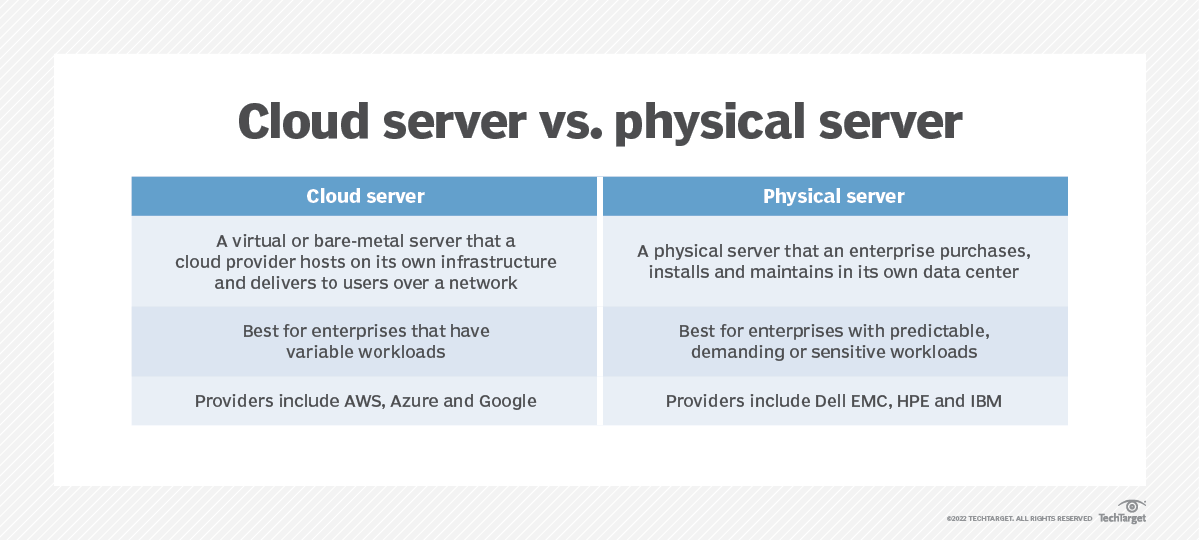 What is a Cloud Server? Definition, Types and How They Work | TechTarget
