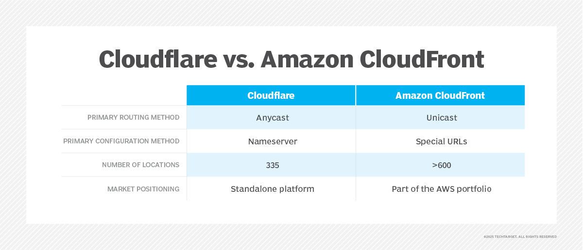 Cloudflare vs. Amazon CloudFront Which CDN is right for you? TechTarget