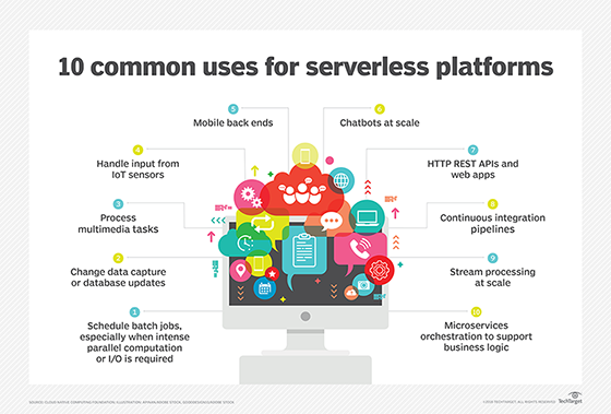 10 common uses for serverless platforms