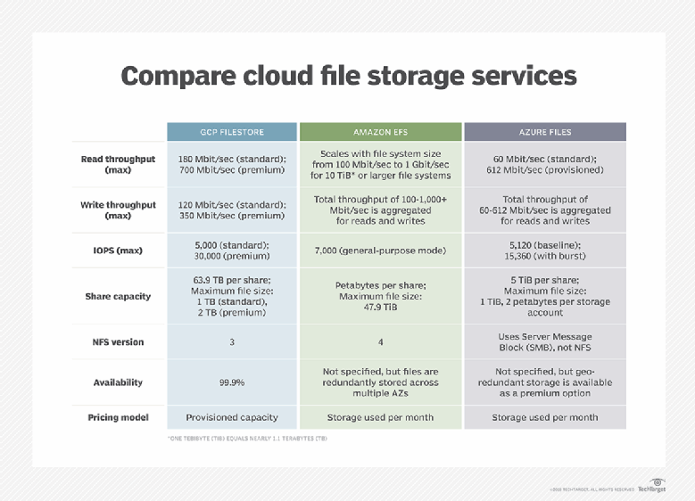 Google Cloud Filestore lends itself to legacy enterprise apps