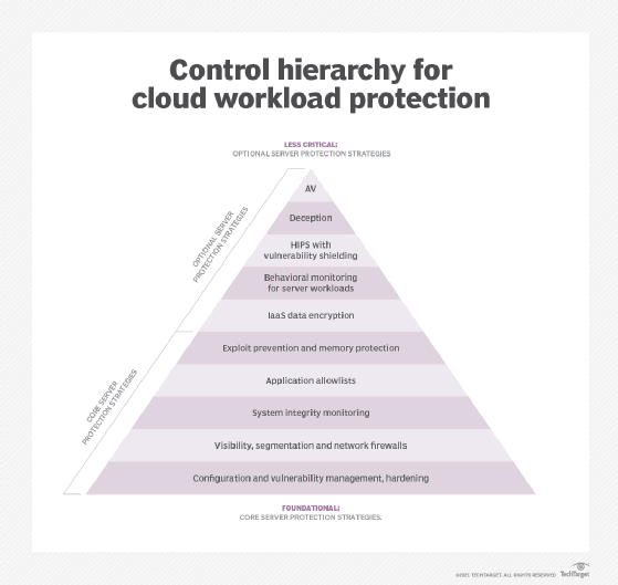 Chart showing cloud workload protection strategies