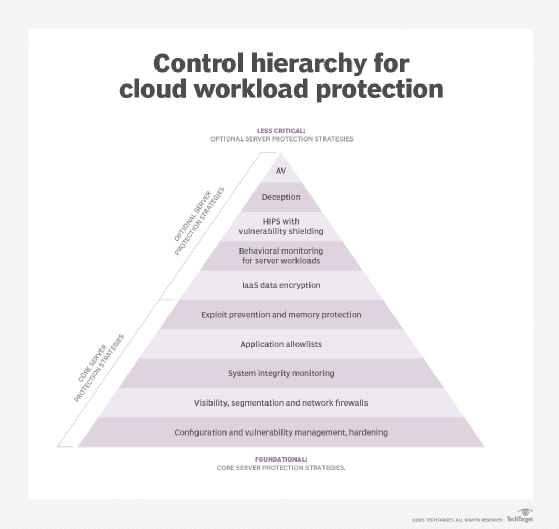 cloud workload protection