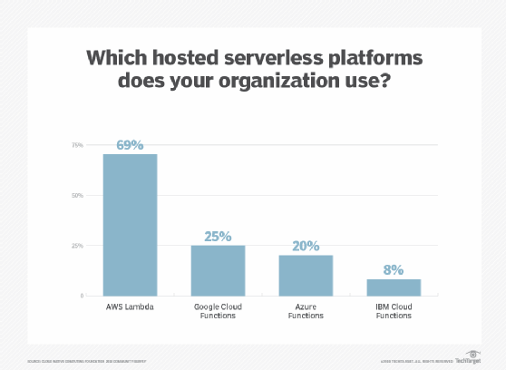 Percent of organizations using different serverless platforms