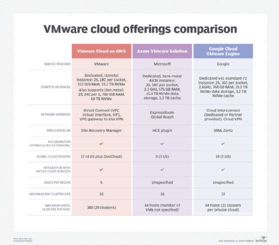 VMware cloud offerings comparison chart.