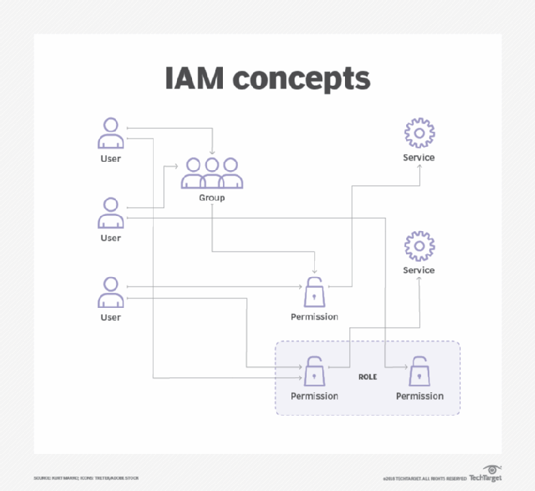 aws qwiki labs iam roles