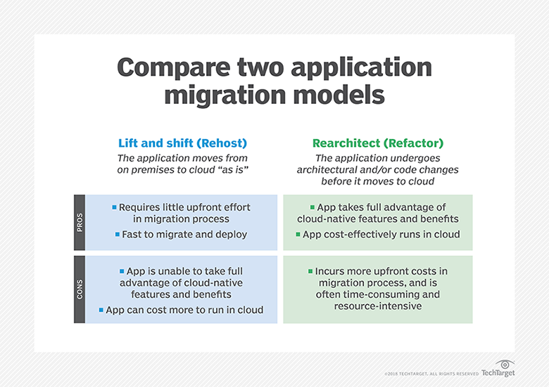 What is Lift and Shift? Definition from