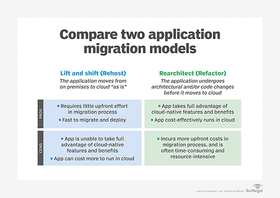 compare dois modelos de migração de aplicações