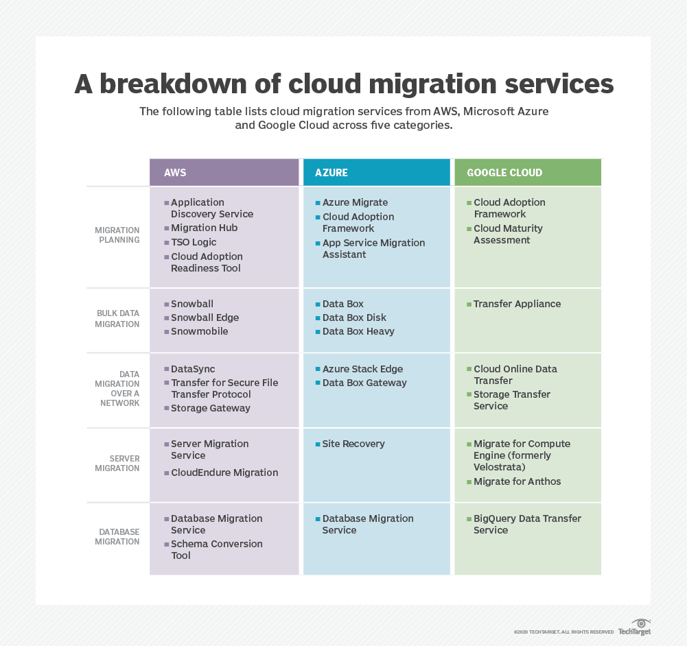 Compare service. Сравнение AWS Azure GCP. Migration service. Cloud compare.