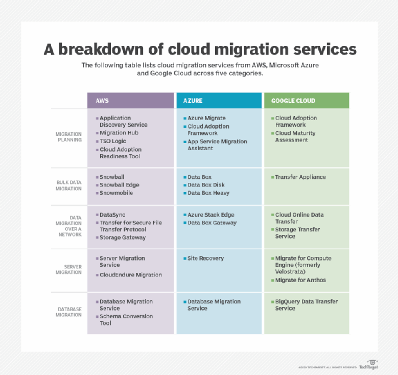 How to approach a GCPtoAWS migration