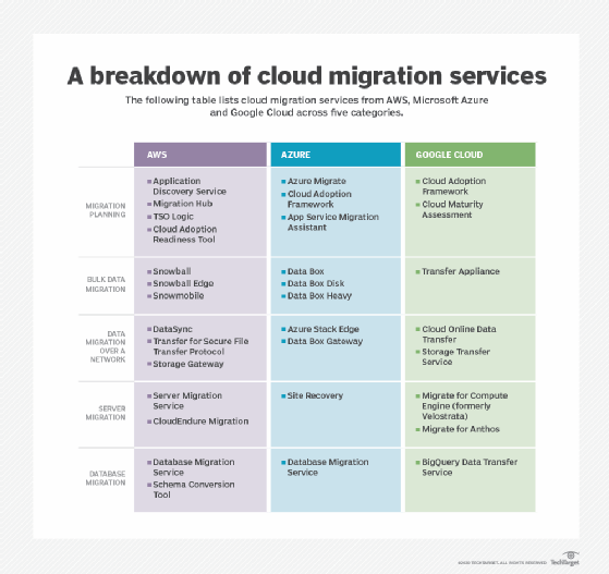 Compare cloud migration services for data and server needs