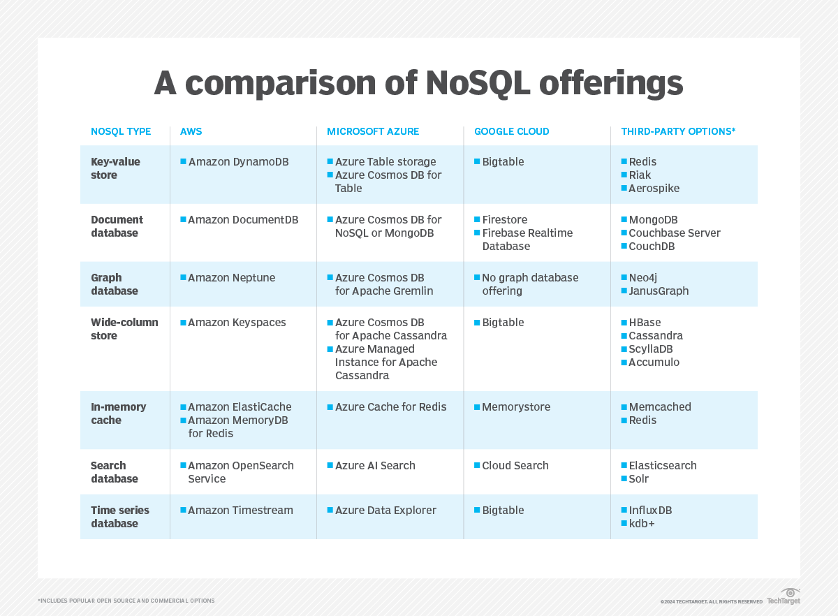 Compare NoSQL database types in the cloud TechTarget