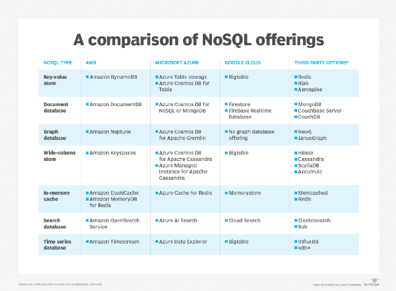 Compare NoSQL database types in the cloud