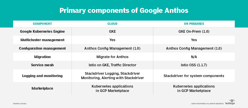 What you need to know about Google Cloud Anthos | TechTarget