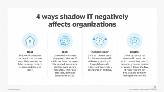 Graphic explaining four ways shadow IT negatively impacts organizations including cost, risk, inconsistency and lack of control.