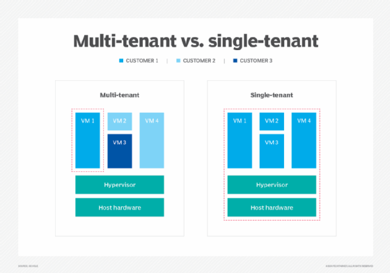 multi-tenant vs. single-tenant