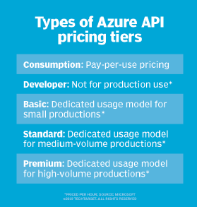 Azure API pricing tiers