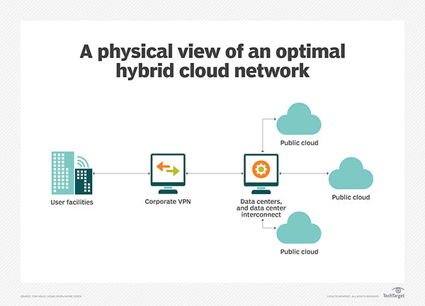 Optimal hybrid cloud network