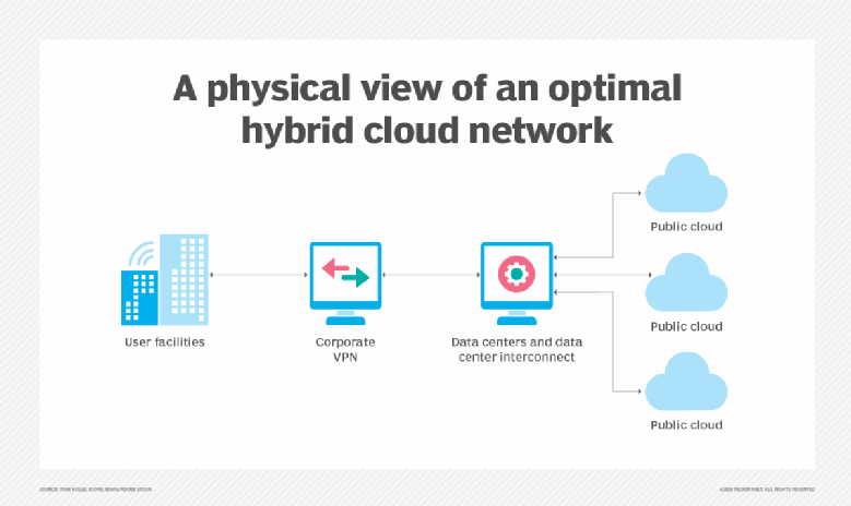 Optimal hybrid cloud network