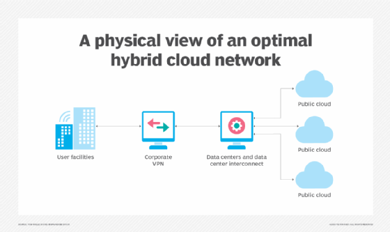 Hybrid cloud connectivity best practices and considerations | TechTarget