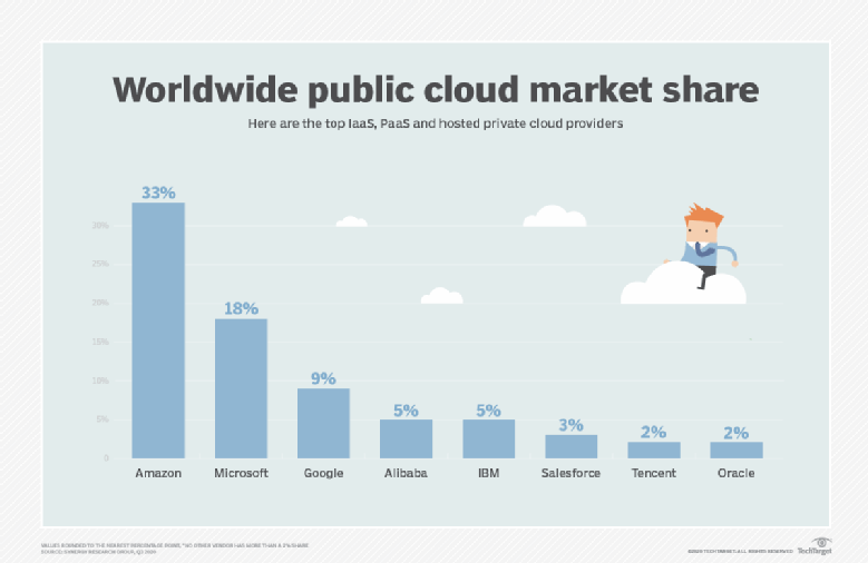 Cloud providers jockey for 2021 market share
