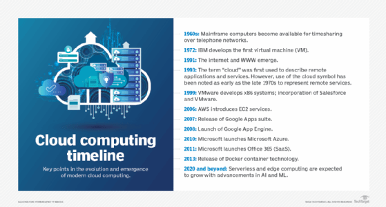 Cloud Computing Timeline F Mobile 