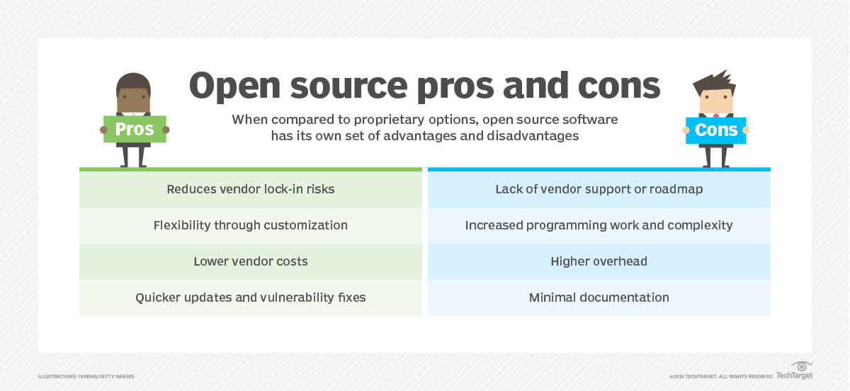 5 advantages and 6 disadvantages of open source software TechTarget
