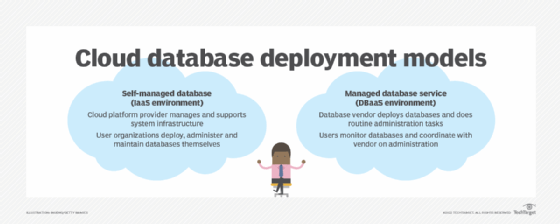 Overview of cloud database deployment models