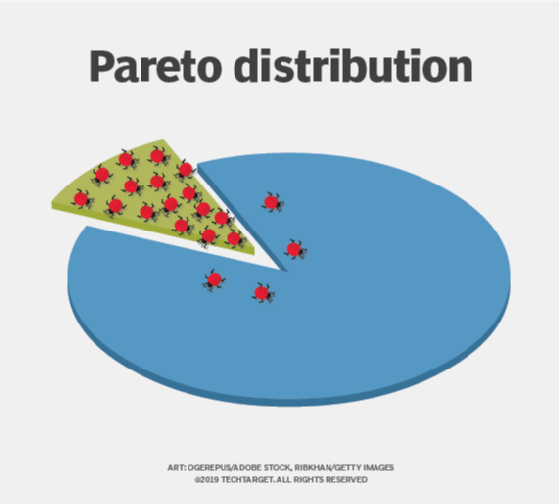Pareto distribution in software bugs.