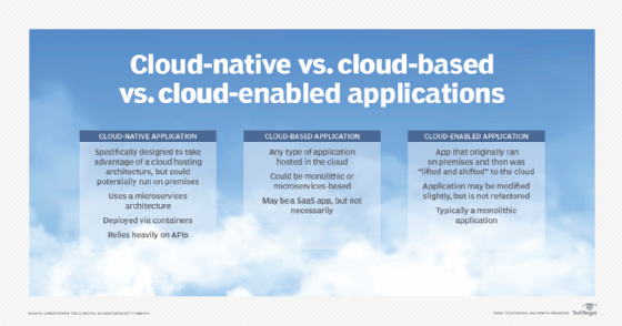 Compare cloud-native vs. cloud-based vs, cloud-enabled applications