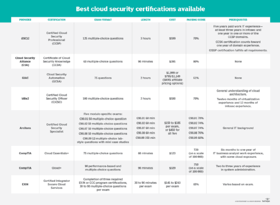 6 best cloud security certifications for IT professionals Cyber