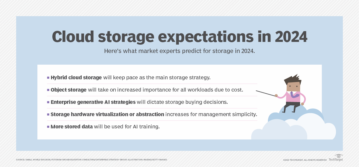 Generative AI Fuels Demand For Hybrid Cloud Storage In 2024 TechTarget   Cloud Storage Expectations In 2024 F 