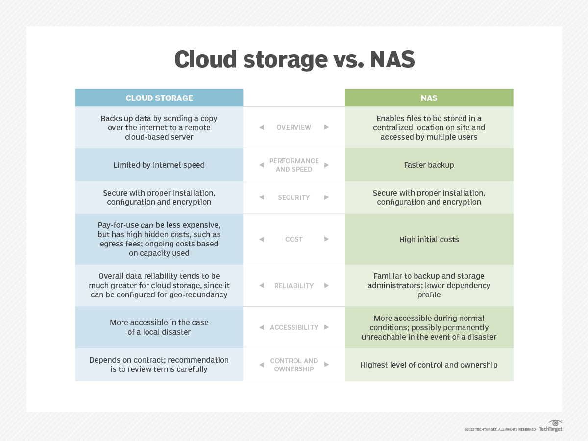 NAS vs. cloud storage Which is better for your business? TechTarget